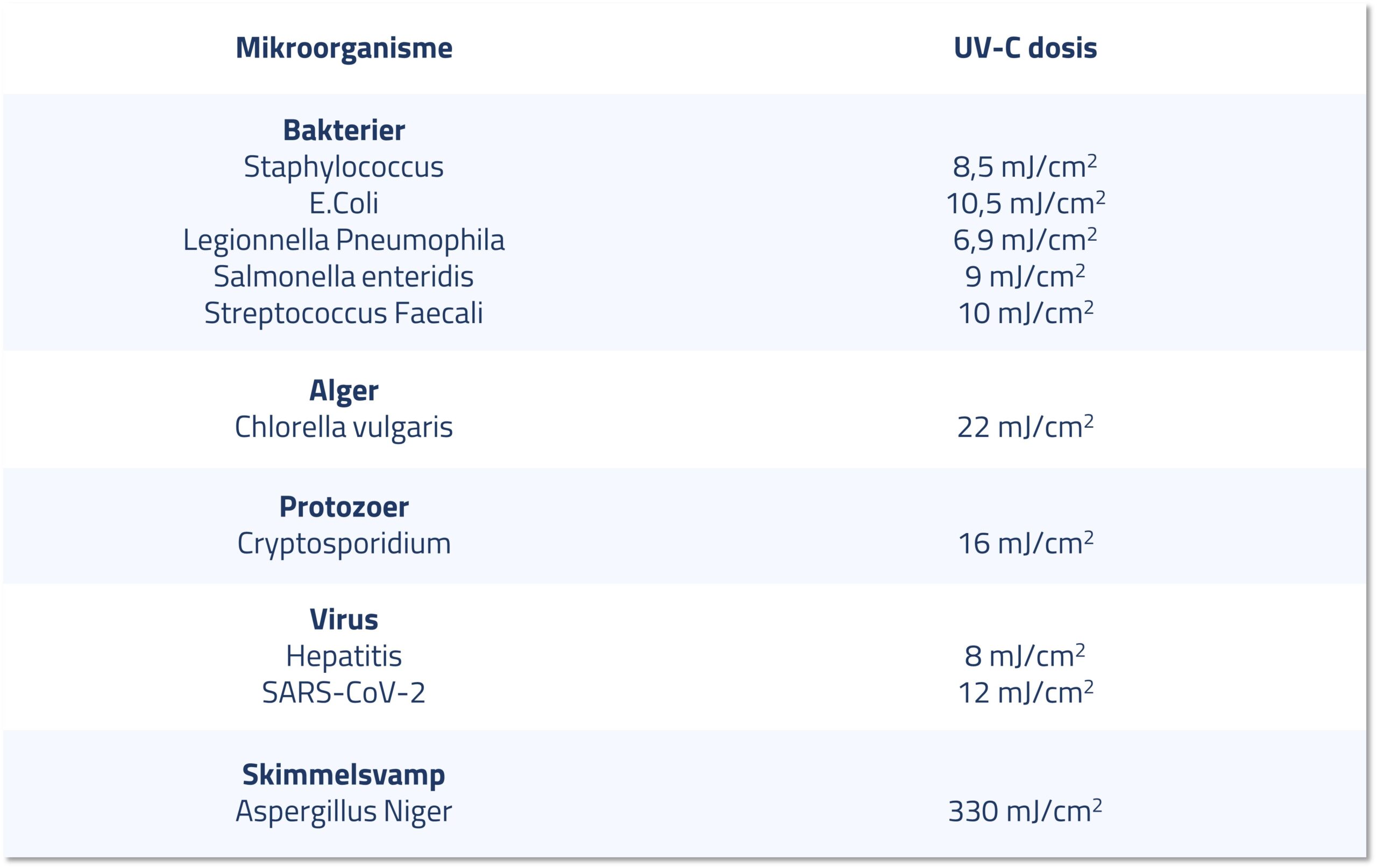 UV-C doser