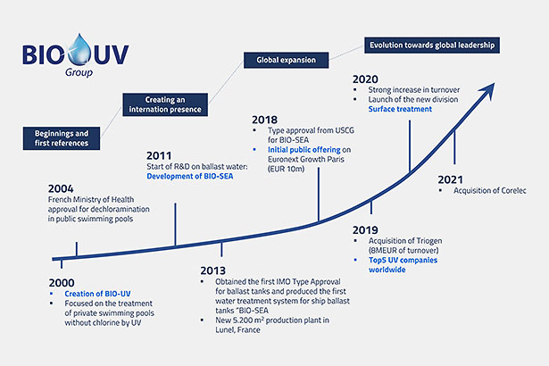 BIO-UV Group – Udvikling siden grundlæggelsen